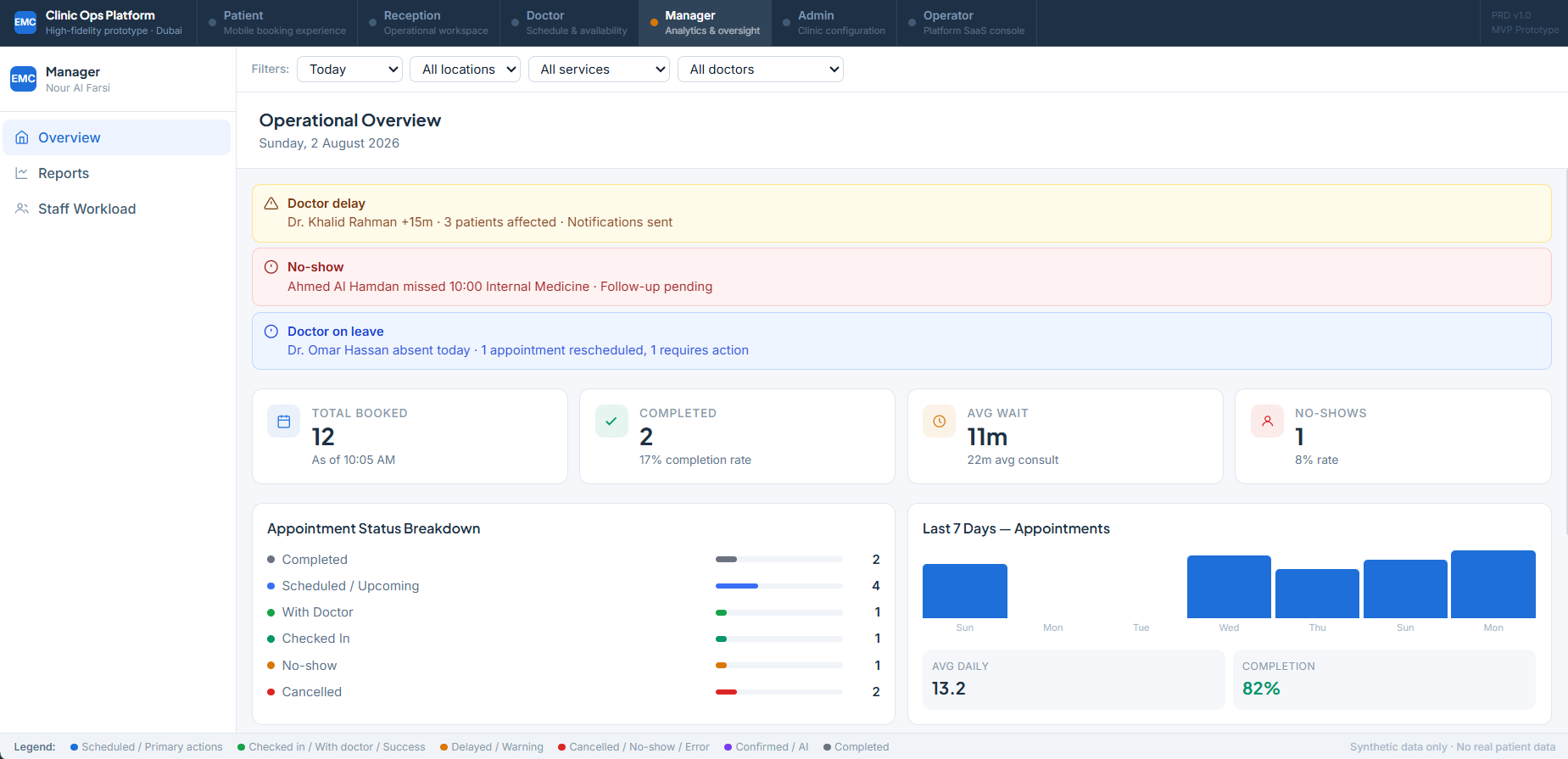 Rovano manager operations overview with synthetic clinic data